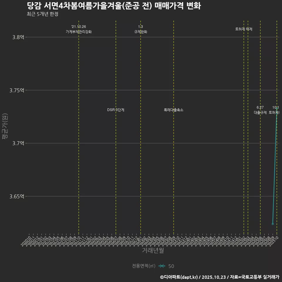 당감 서면4차봄여름가을겨울(준공 전) 매매가격 변화