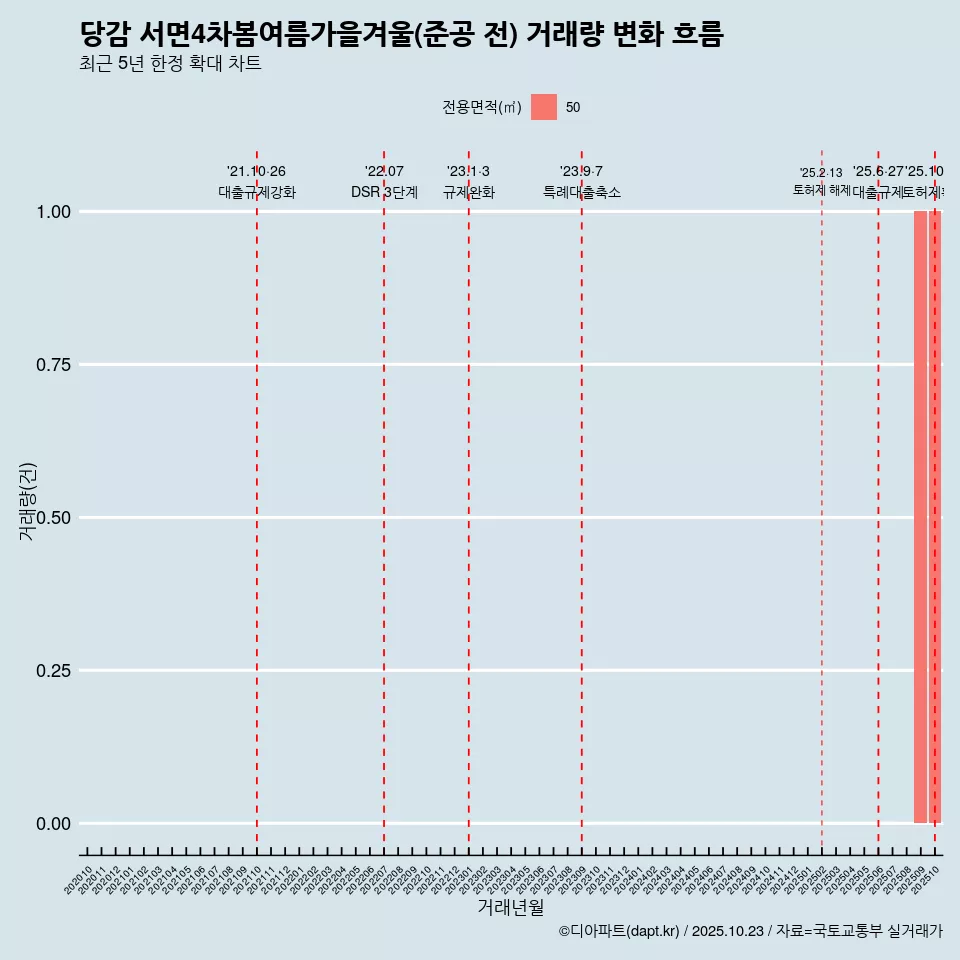 당감 서면4차봄여름가을겨울(준공 전) 거래량 변화 흐름