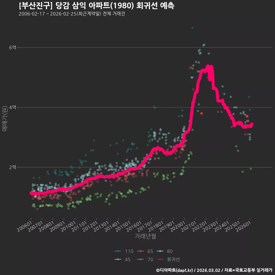 [부산진구] 당감 삼익 아파트(1980) 회귀선 예측