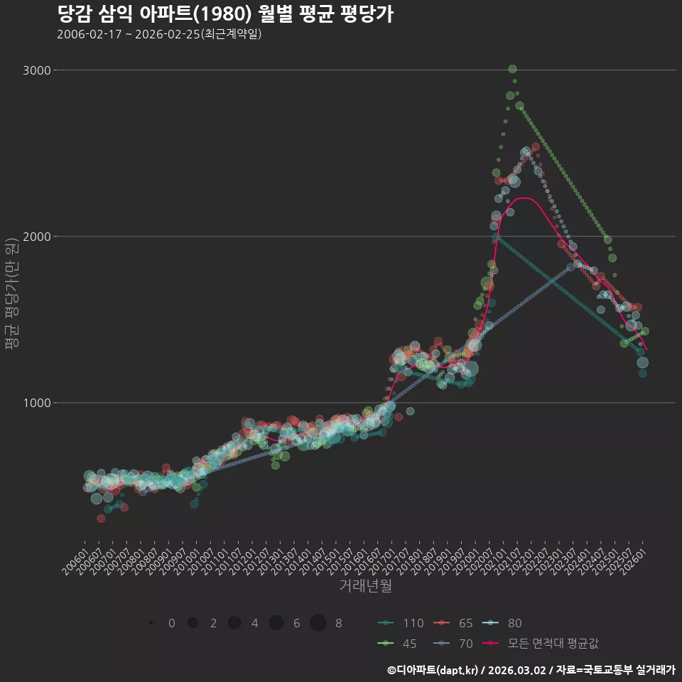 당감 삼익 아파트(1980) 월별 평균 평당가