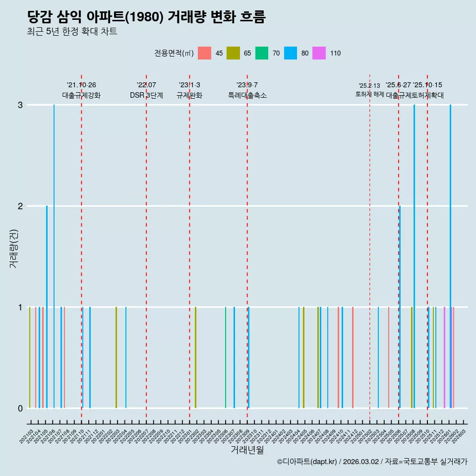 당감 삼익 아파트(1980) 거래량 변화 흐름