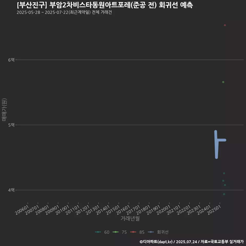 [부산진구] 부암2차비스타동원아트포레(준공 전) 회귀선 예측