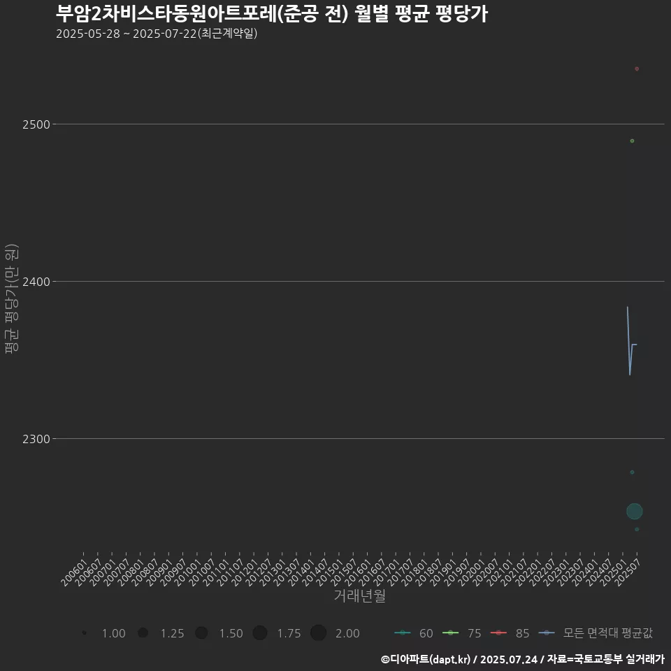 부암2차비스타동원아트포레(준공 전) 월별 평균 평당가
