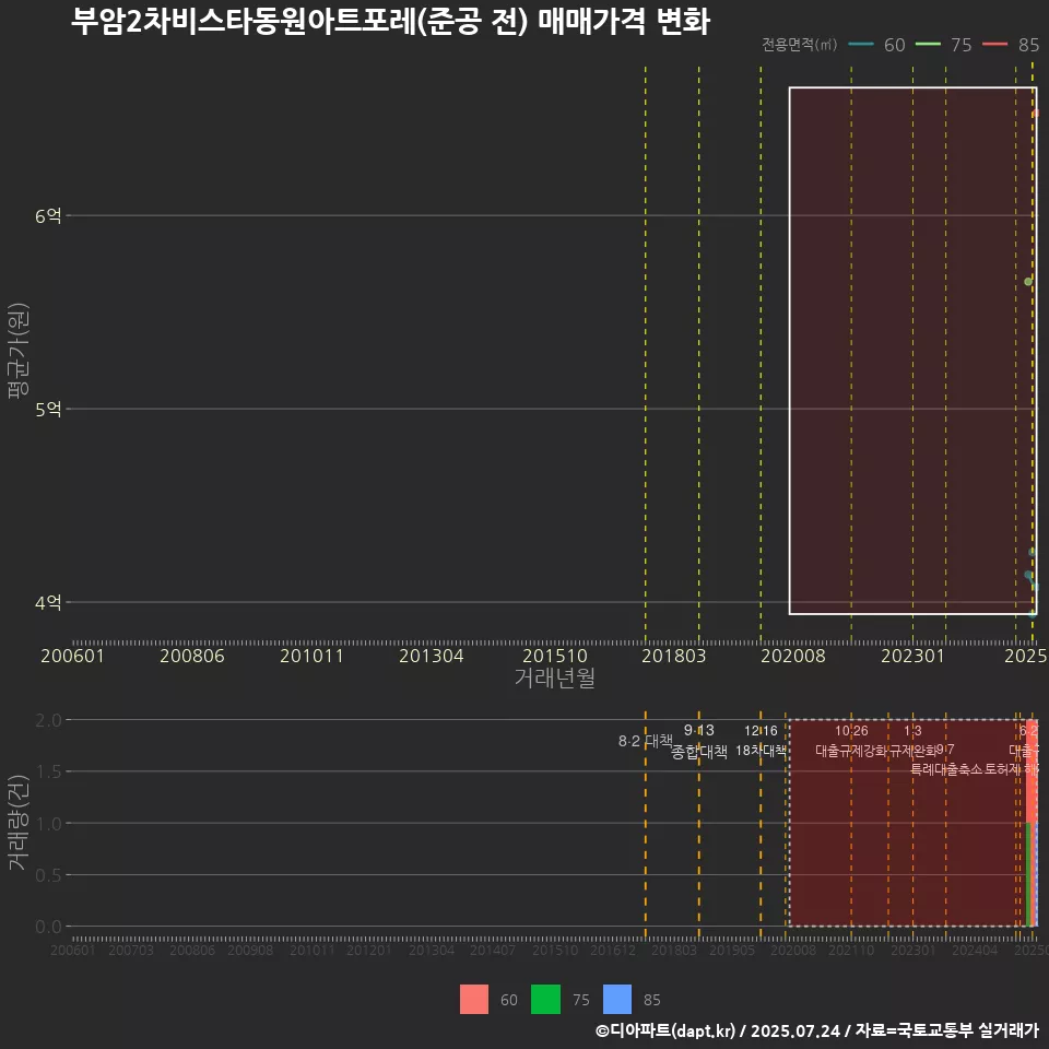 부암2차비스타동원아트포레(준공 전) 매매가격 변화