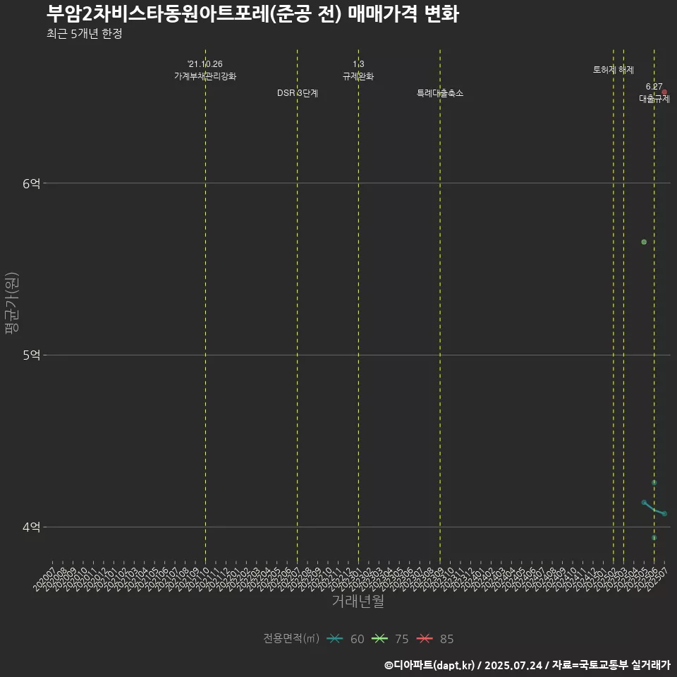 부암2차비스타동원아트포레(준공 전) 매매가격 변화
