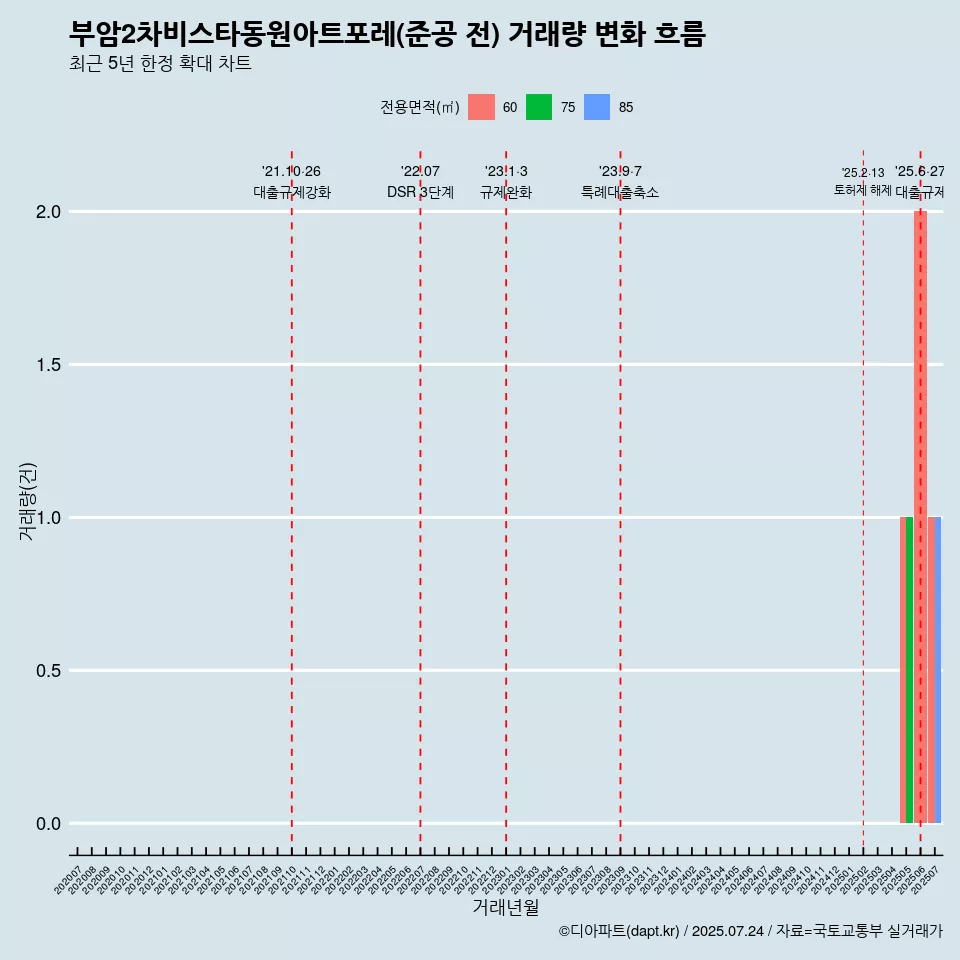 부암2차비스타동원아트포레(준공 전) 거래량 변화 흐름