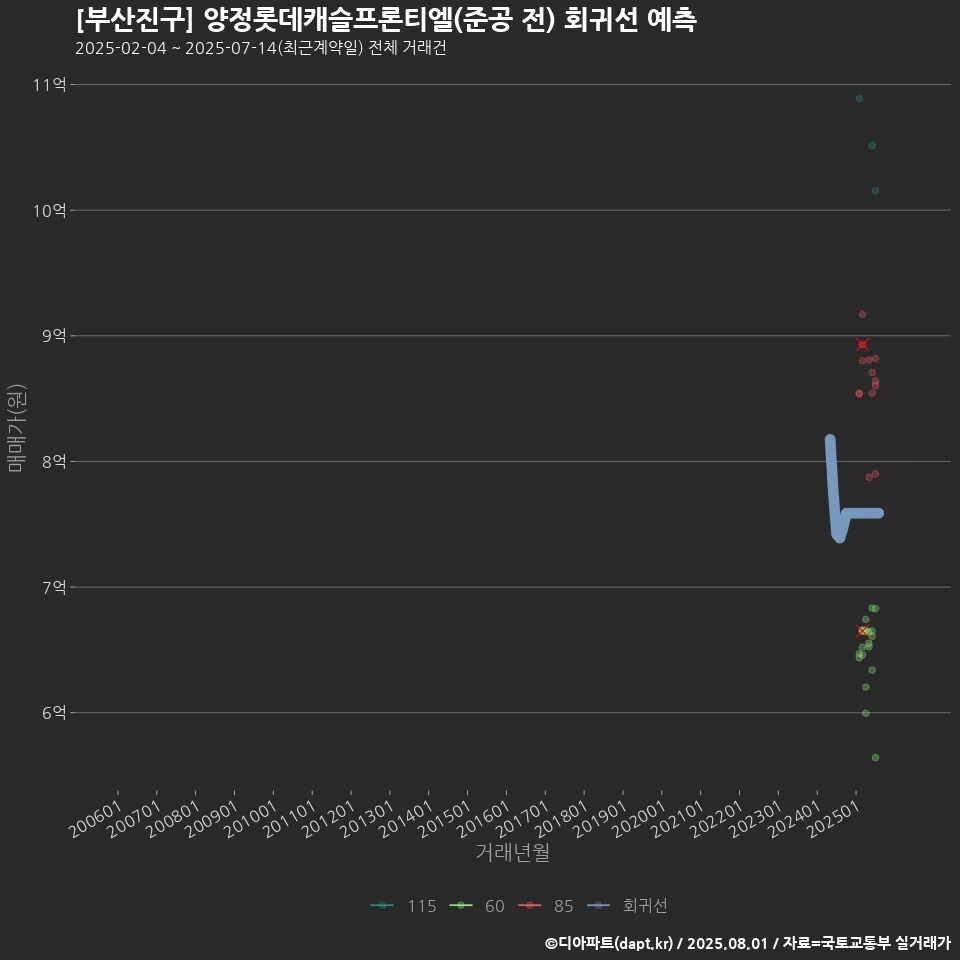 [부산진구] 양정롯데캐슬프론티엘(준공 전) 회귀선 예측