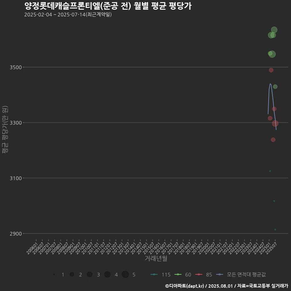 양정롯데캐슬프론티엘(준공 전) 월별 평균 평당가