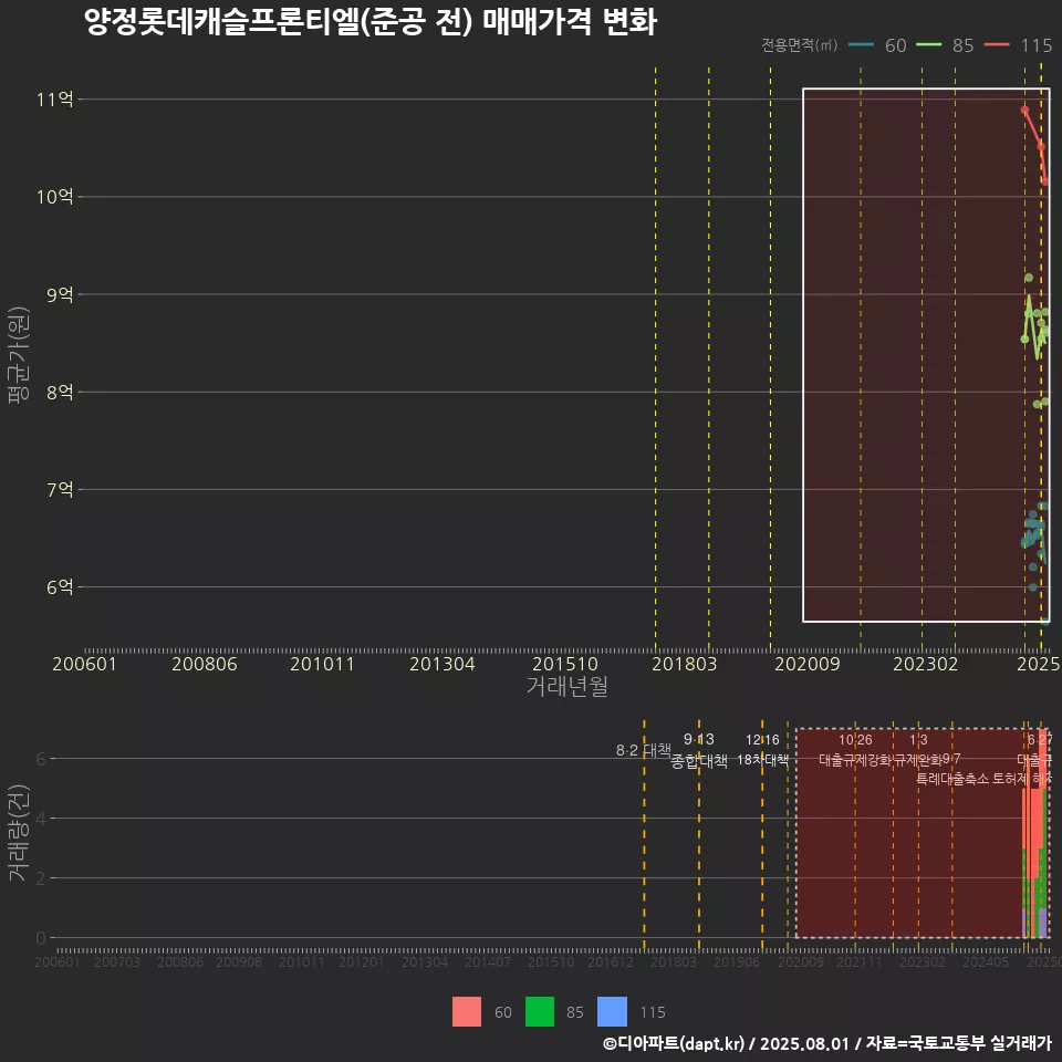 양정롯데캐슬프론티엘(준공 전) 매매가격 변화