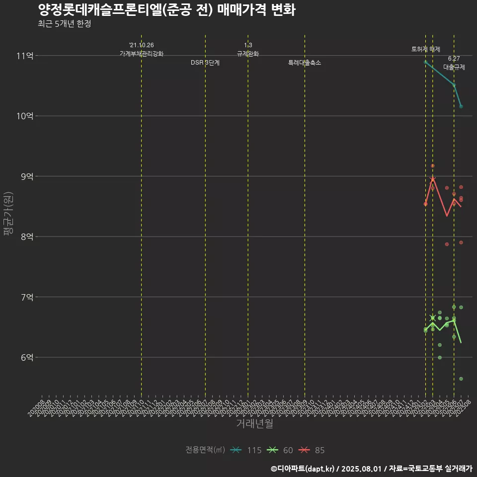 양정롯데캐슬프론티엘(준공 전) 매매가격 변화