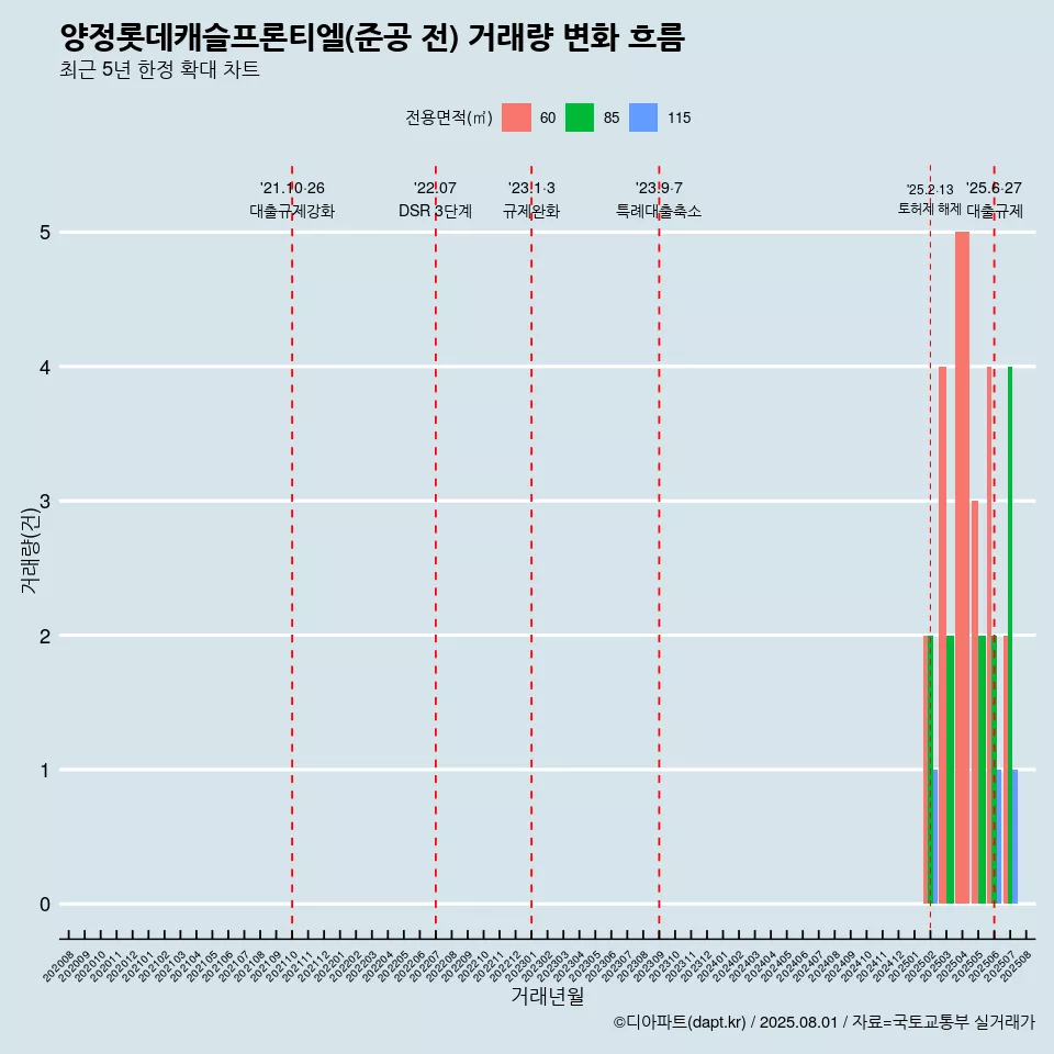 양정롯데캐슬프론티엘(준공 전) 거래량 변화 흐름