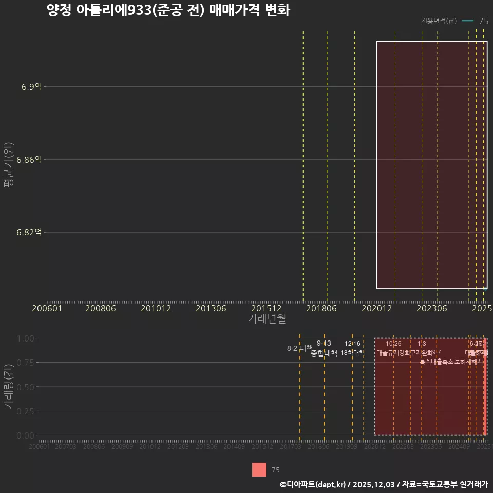 양정 아틀리에933(준공 전) 매매가격 변화