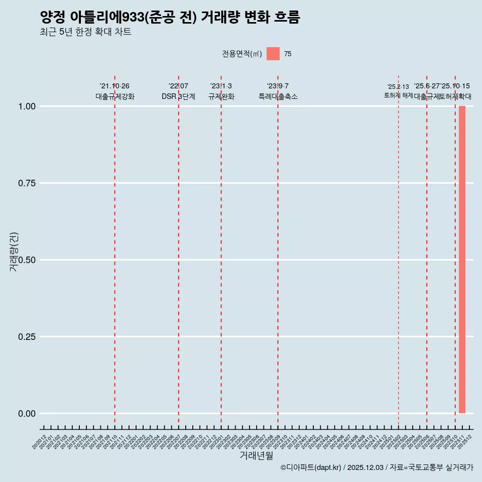 양정 아틀리에933(준공 전) 거래량 변화 흐름