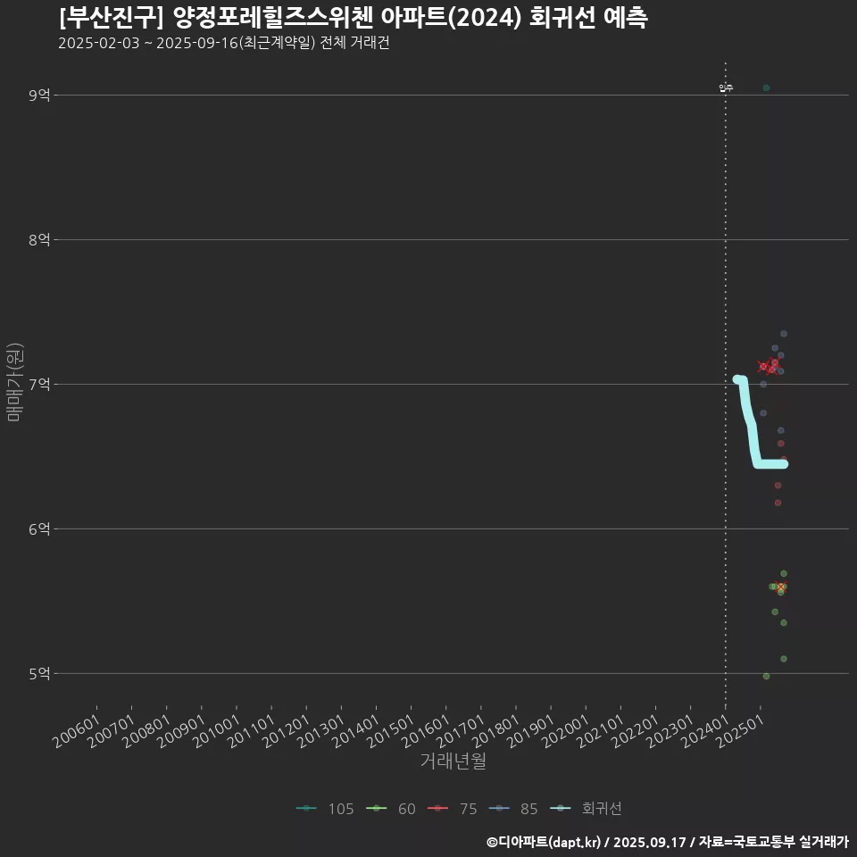 [부산진구] 양정포레힐즈스위첸 아파트(2024) 회귀선 예측