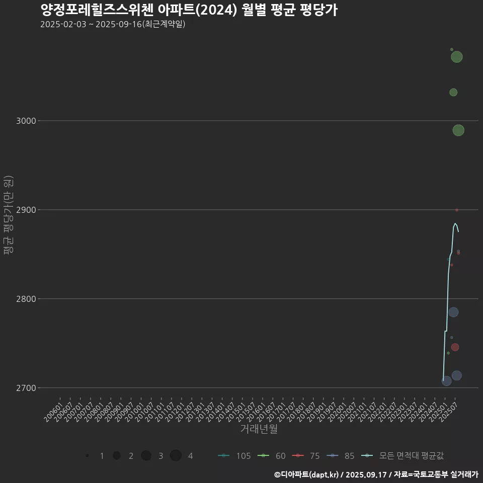 양정포레힐즈스위첸 아파트(2024) 월별 평균 평당가