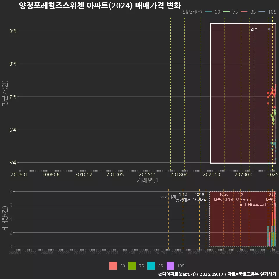 양정포레힐즈스위첸 아파트(2024) 매매가격 변화