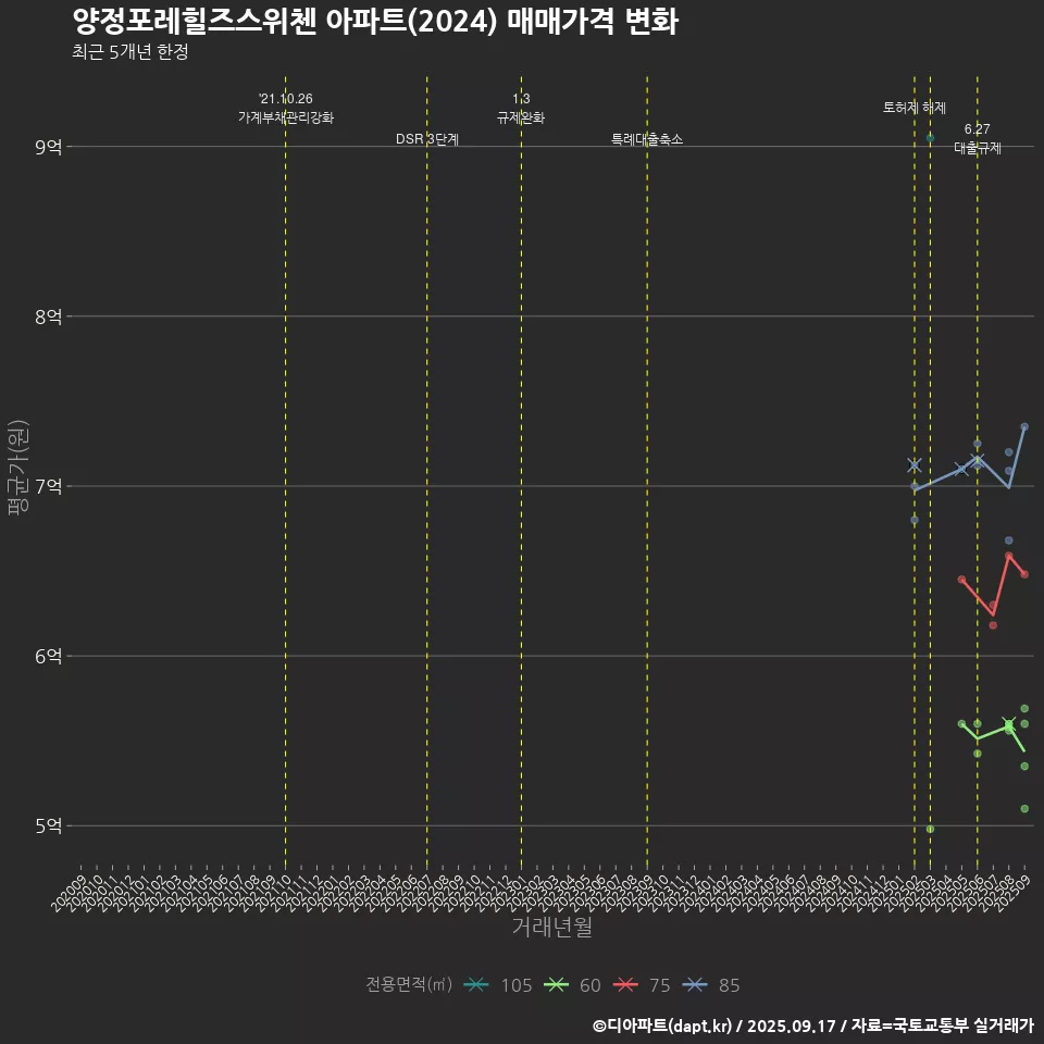 양정포레힐즈스위첸 아파트(2024) 매매가격 변화