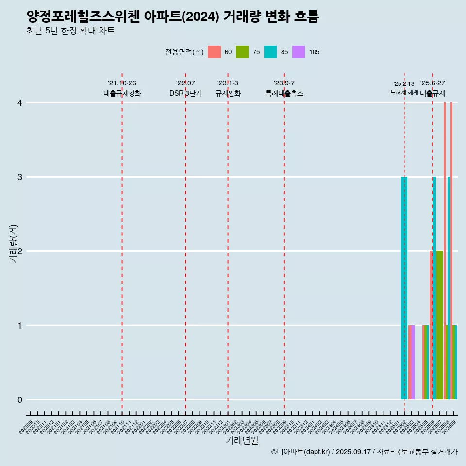 양정포레힐즈스위첸 아파트(2024) 거래량 변화 흐름