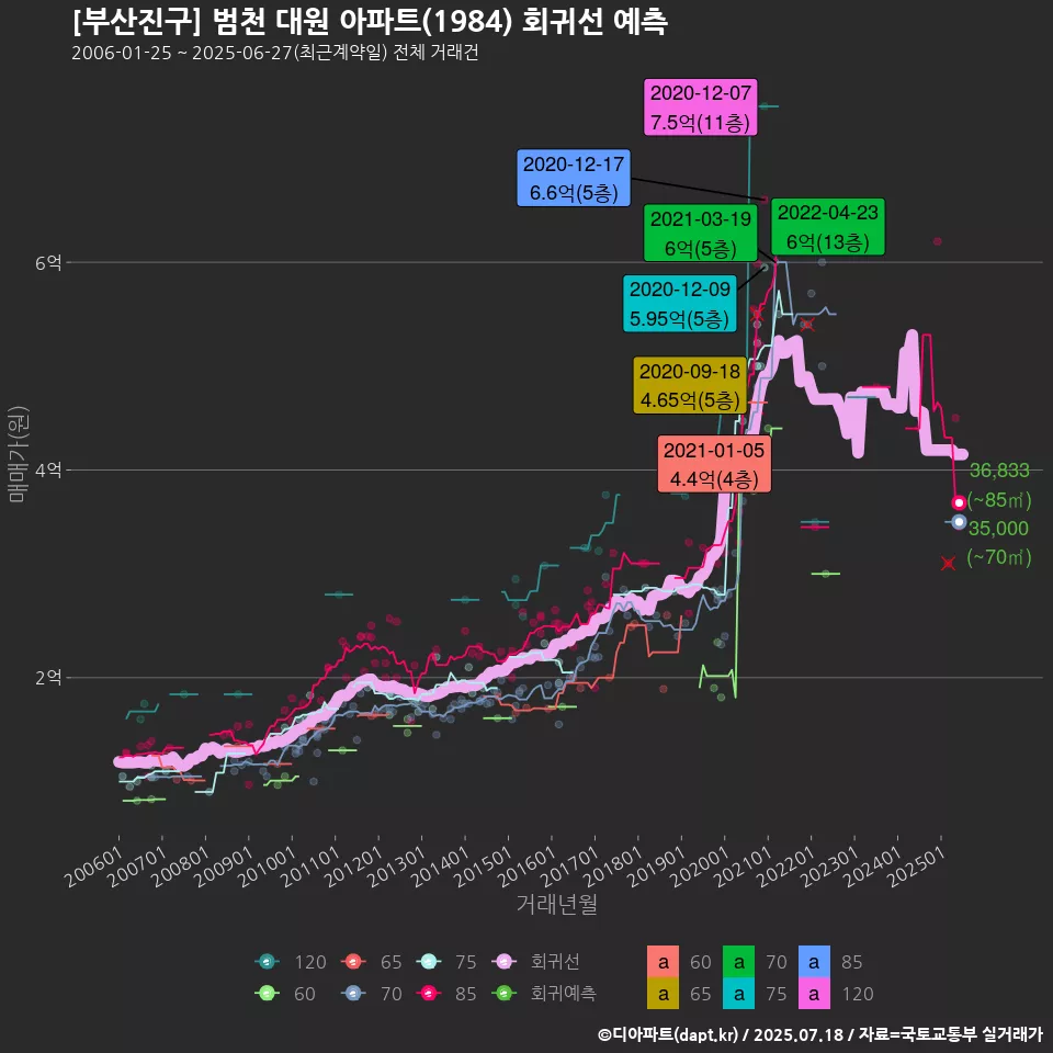 [부산진구] 범천 대원 아파트(1984) 회귀선 예측