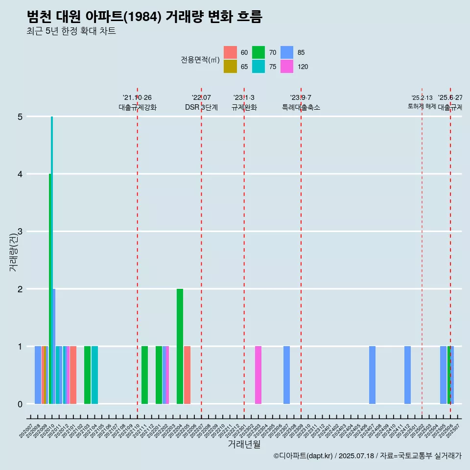 범천 대원 아파트(1984) 거래량 변화 흐름