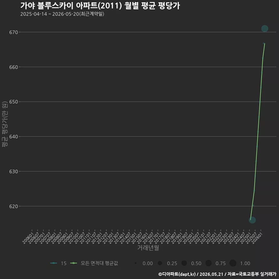 가야 블루스카이 아파트(2011) 월별 평균 평당가