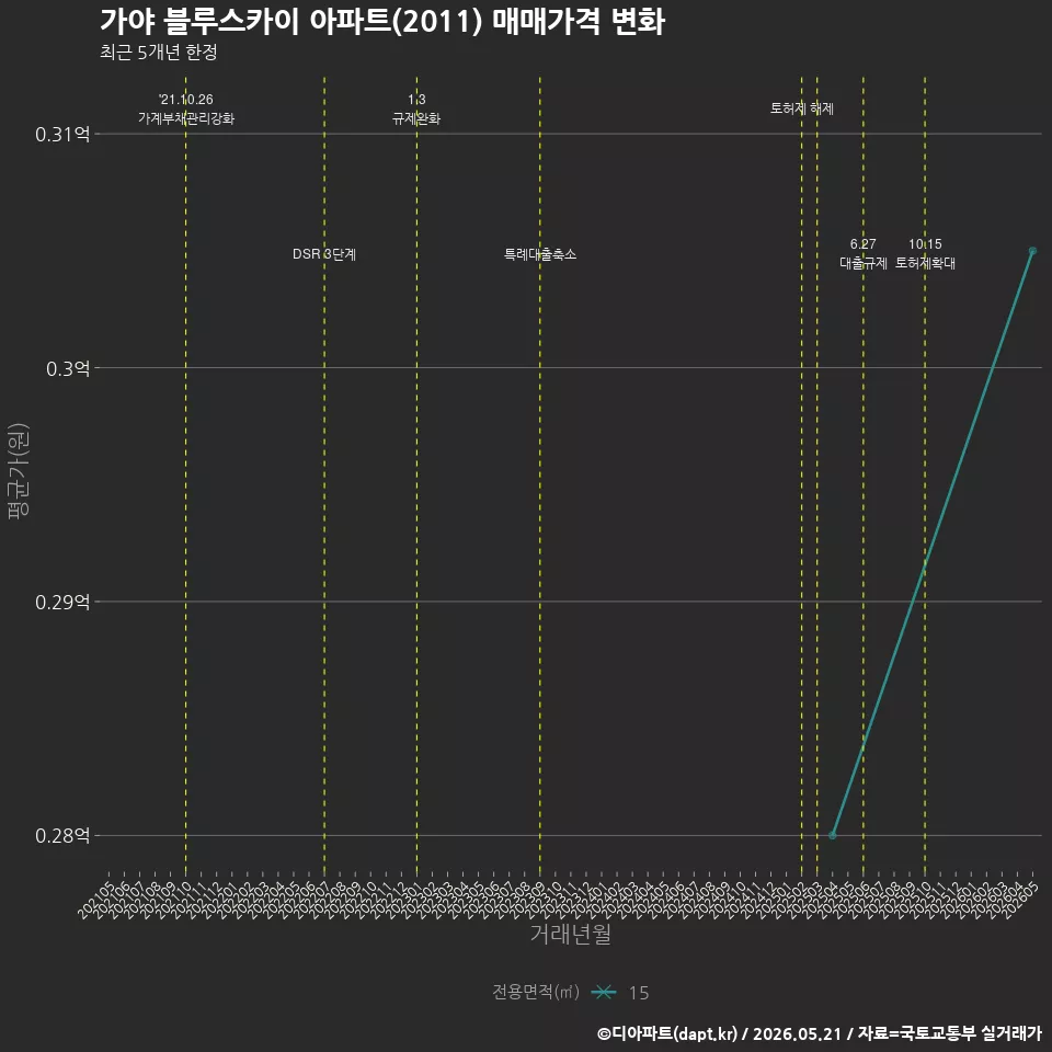 가야 블루스카이 아파트(2011) 매매가격 변화