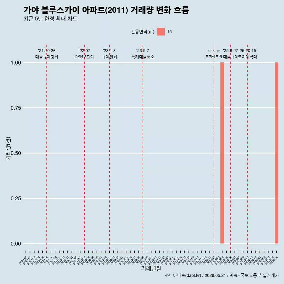 가야 블루스카이 아파트(2011) 거래량 변화 흐름