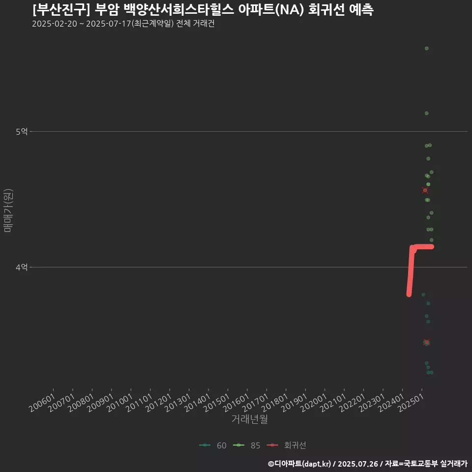 [부산진구] 부암 백양산서희스타힐스 아파트(NA) 회귀선 예측