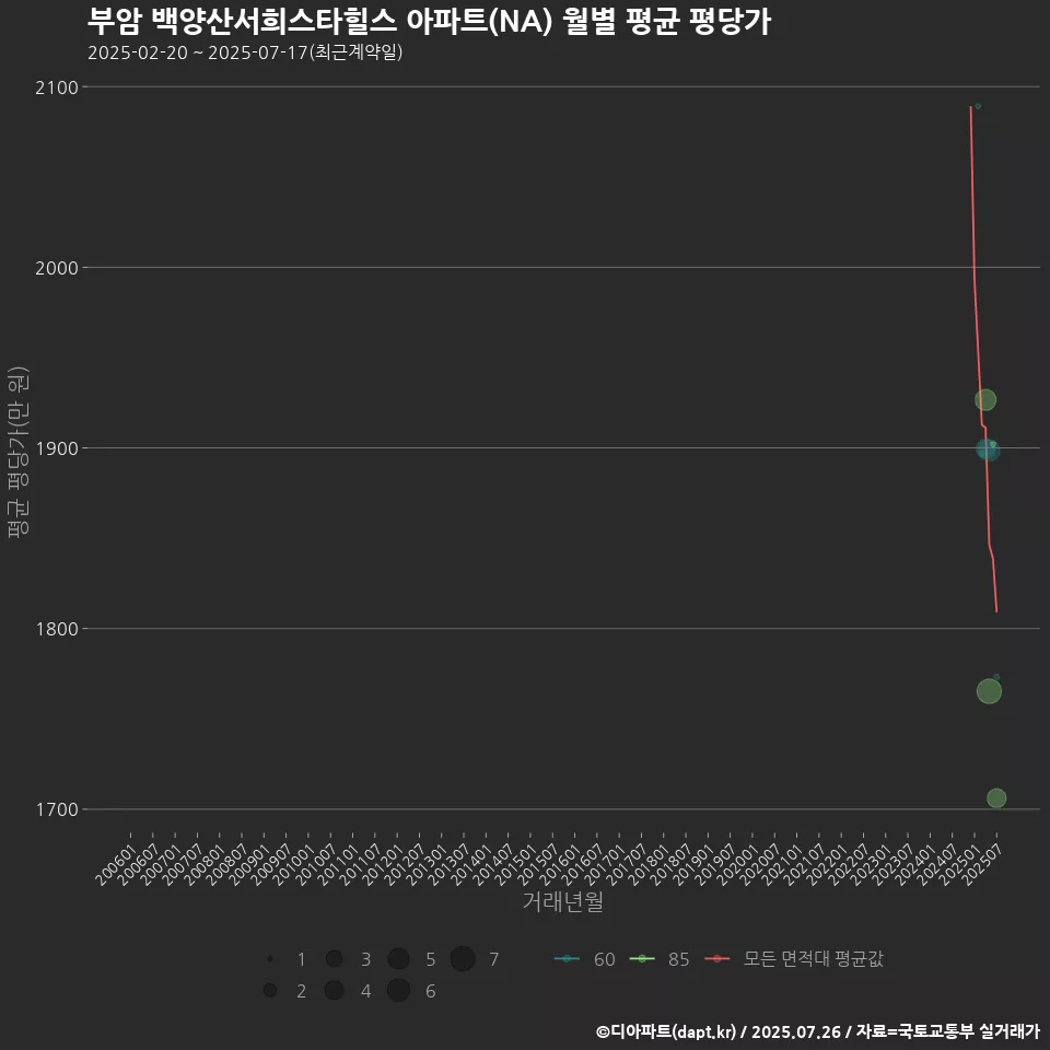 부암 백양산서희스타힐스 아파트(NA) 월별 평균 평당가