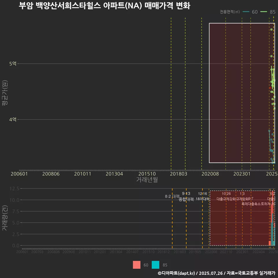 부암 백양산서희스타힐스 아파트(NA) 매매가격 변화