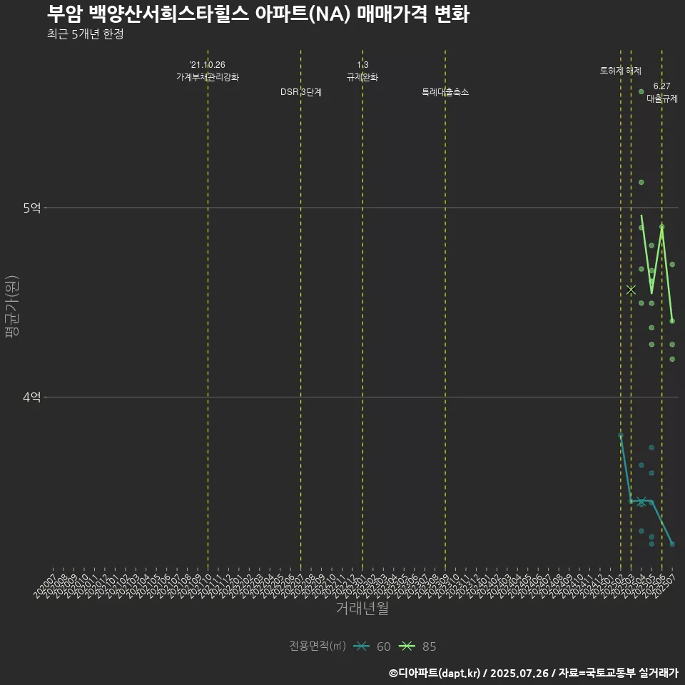 부암 백양산서희스타힐스 아파트(NA) 매매가격 변화