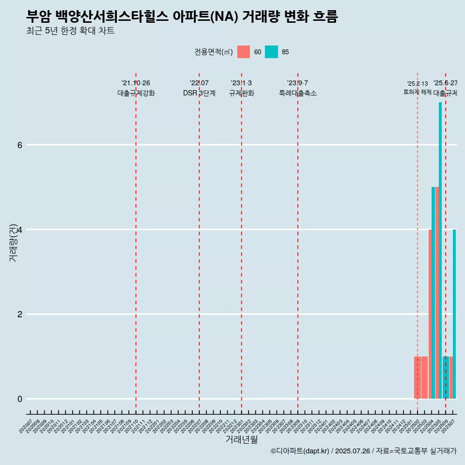 부암 백양산서희스타힐스 아파트(NA) 거래량 변화 흐름