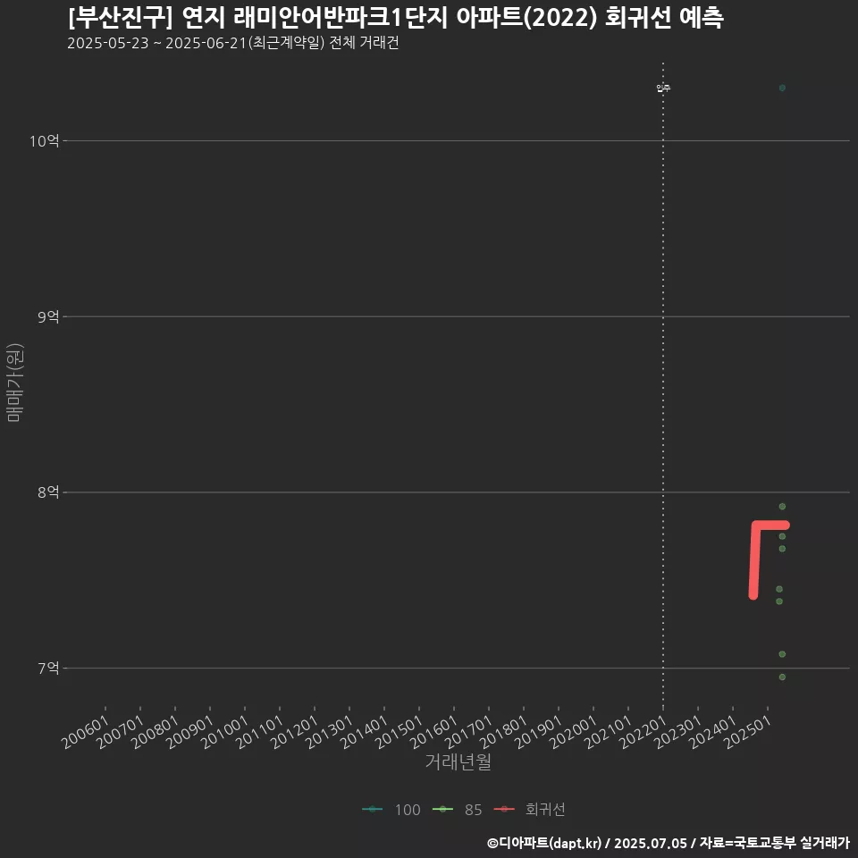 [부산진구] 연지 래미안어반파크1단지 아파트(2022) 회귀선 예측