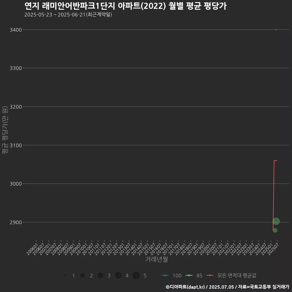 연지 래미안어반파크1단지 아파트(2022) 월별 평균 평당가