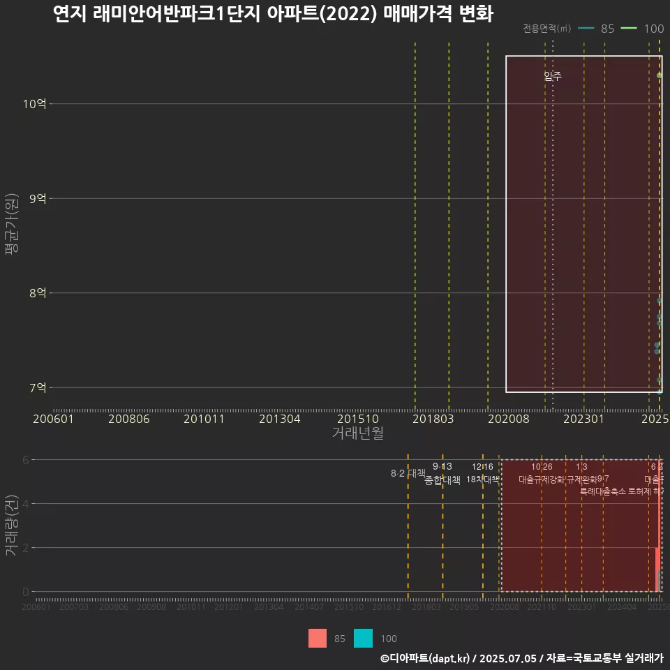 연지 래미안어반파크1단지 아파트(2022) 매매가격 변화