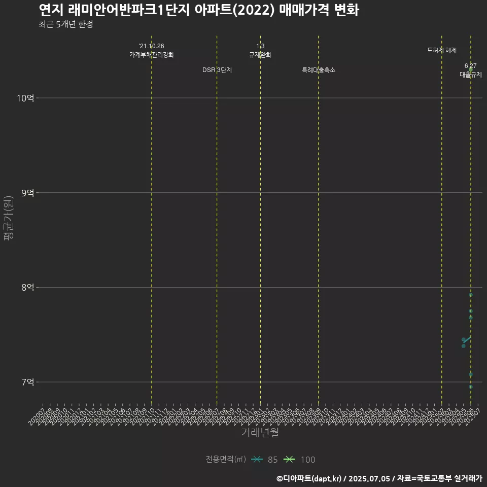 연지 래미안어반파크1단지 아파트(2022) 매매가격 변화