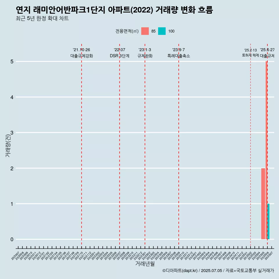 연지 래미안어반파크1단지 아파트(2022) 거래량 변화 흐름