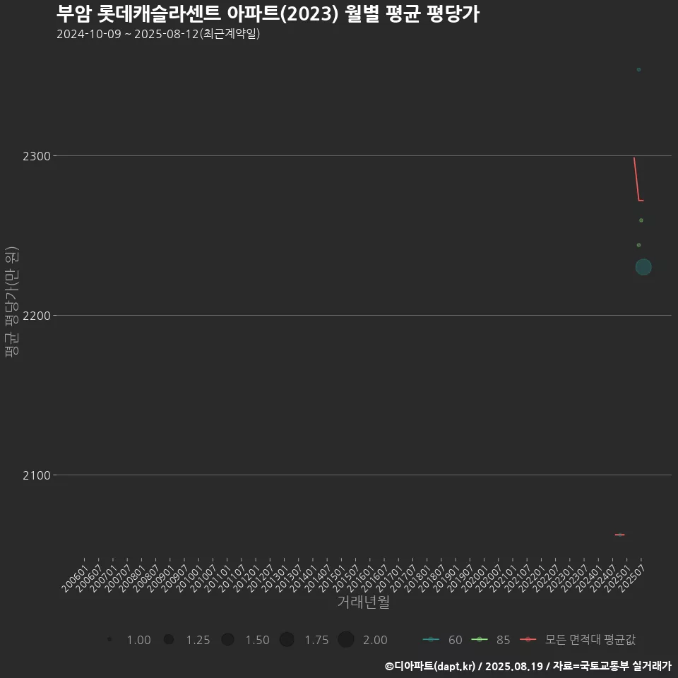 부암 롯데캐슬라센트 아파트(2023) 월별 평균 평당가