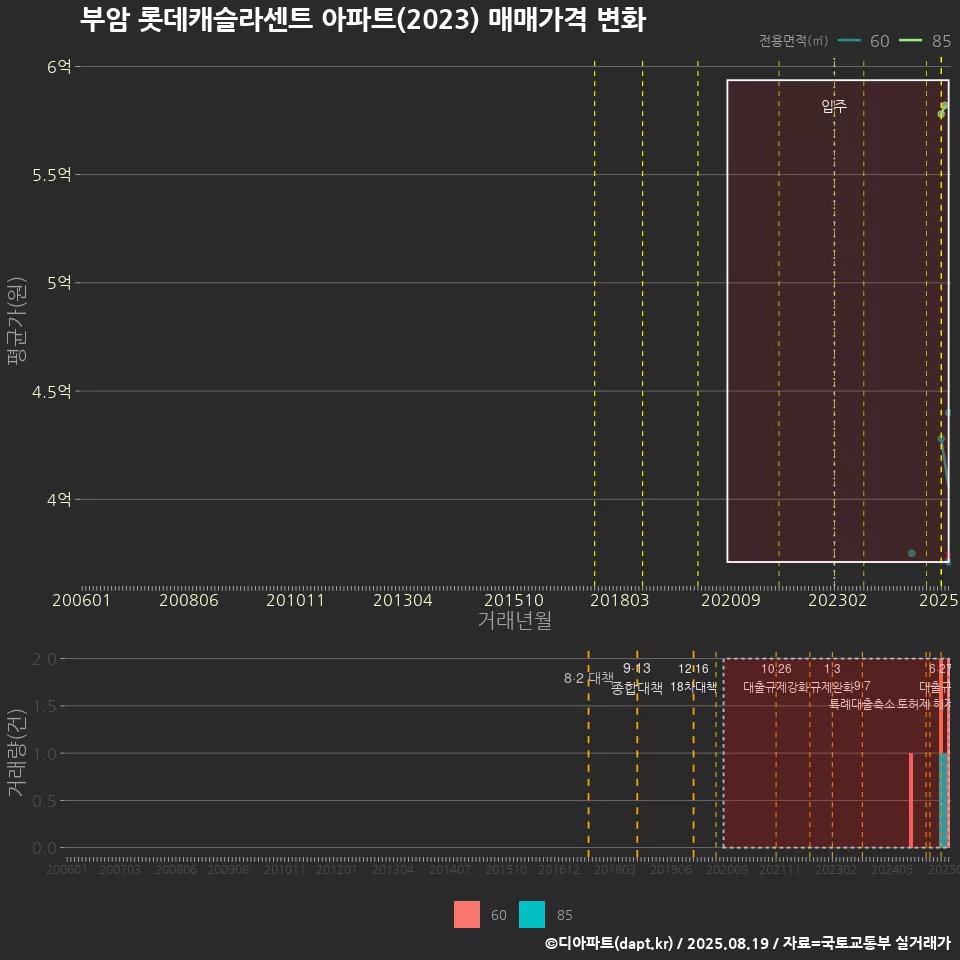 부암 롯데캐슬라센트 아파트(2023) 매매가격 변화
