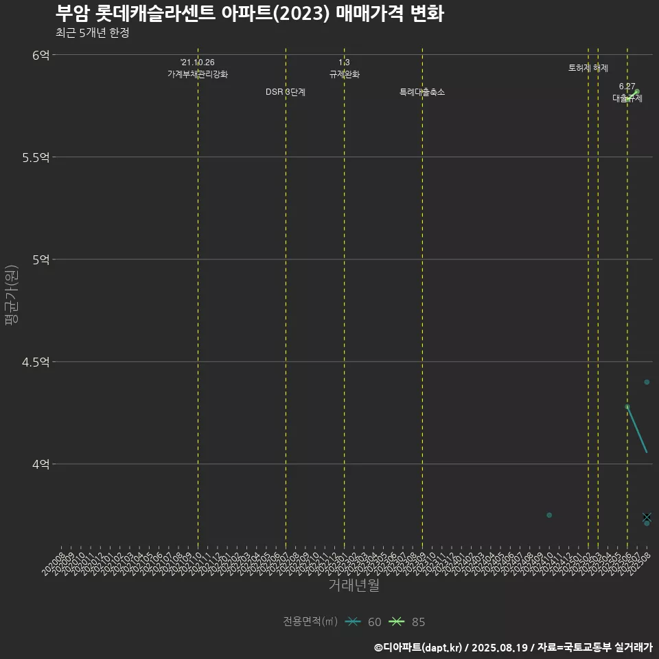부암 롯데캐슬라센트 아파트(2023) 매매가격 변화