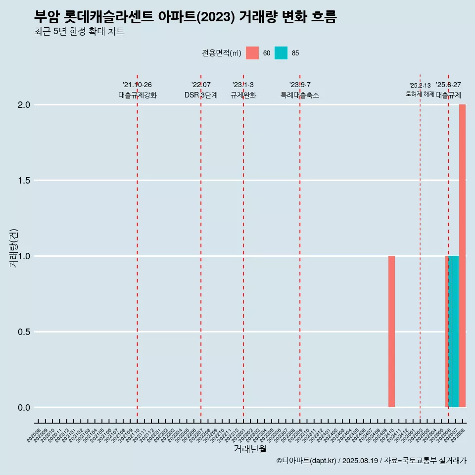 부암 롯데캐슬라센트 아파트(2023) 거래량 변화 흐름