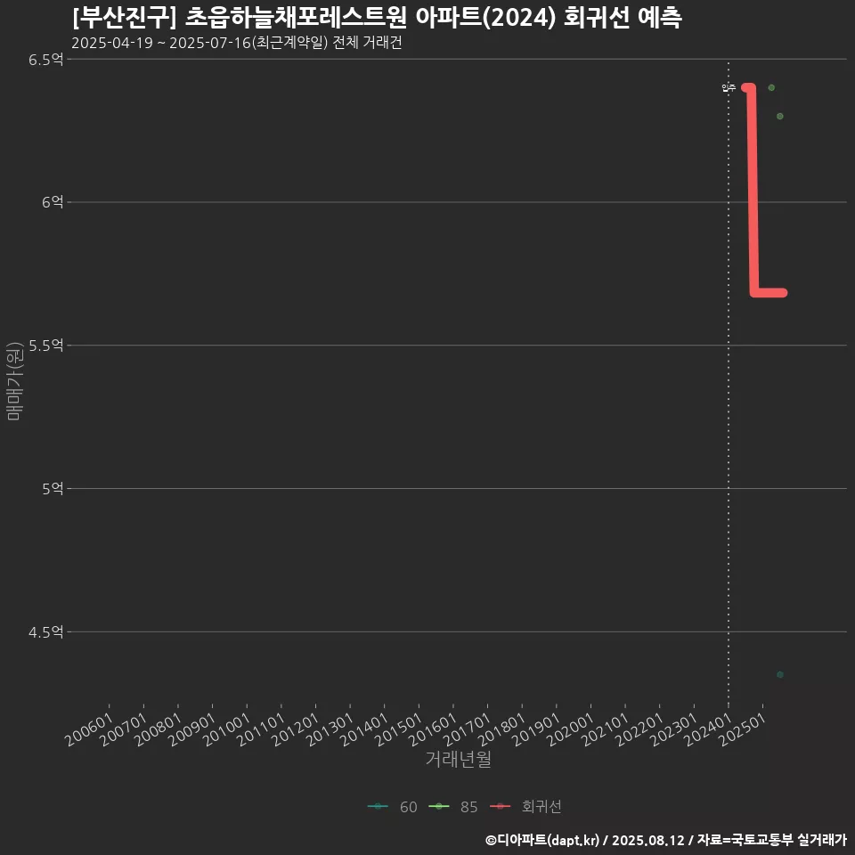 [부산진구] 초읍하늘채포레스트원 아파트(2024) 회귀선 예측