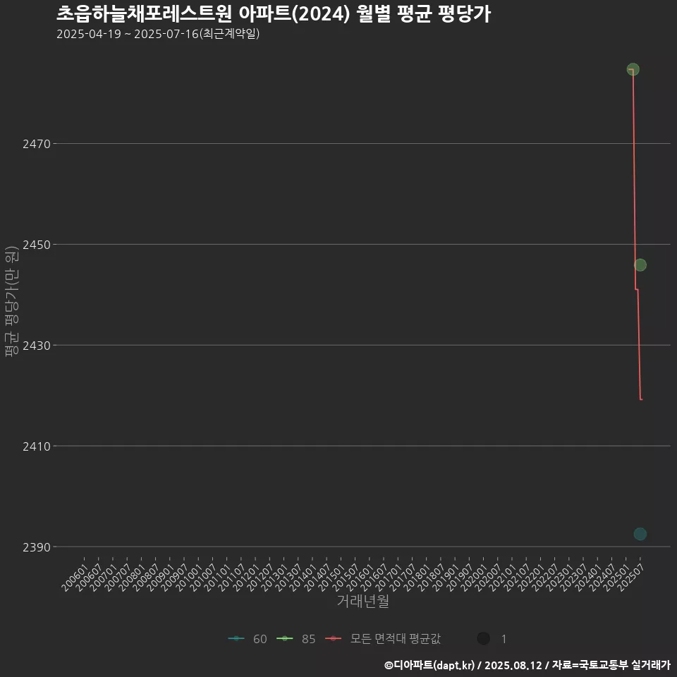 초읍하늘채포레스트원 아파트(2024) 월별 평균 평당가