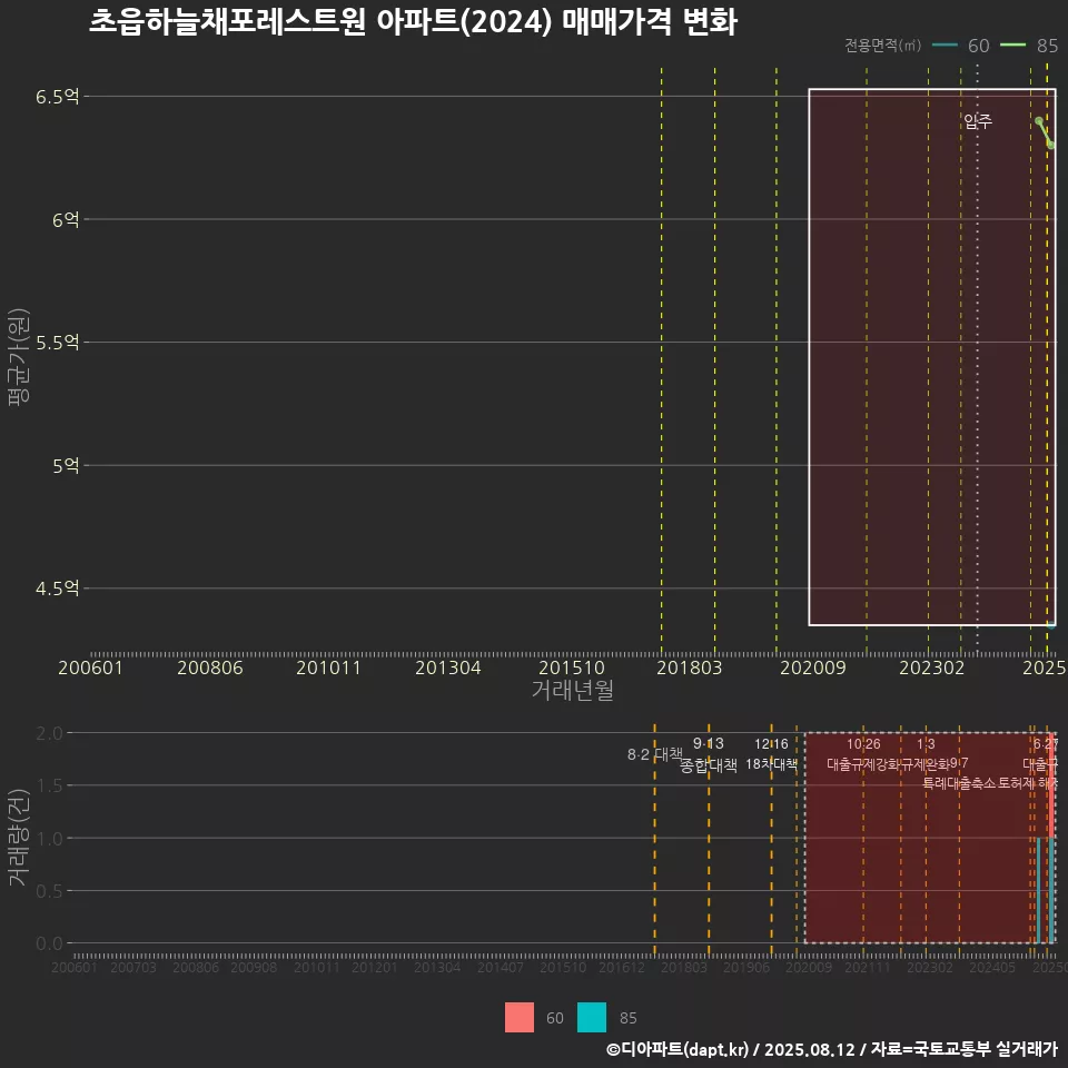 초읍하늘채포레스트원 아파트(2024) 매매가격 변화