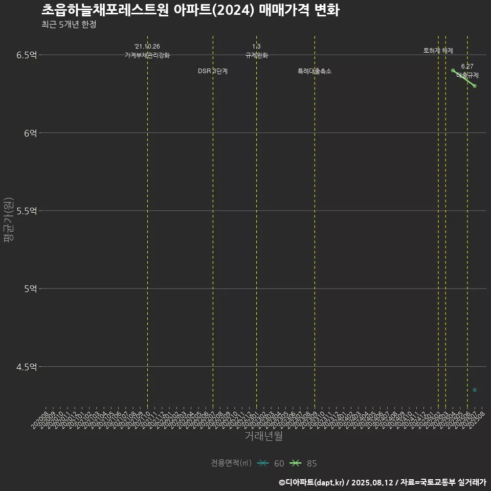 초읍하늘채포레스트원 아파트(2024) 매매가격 변화