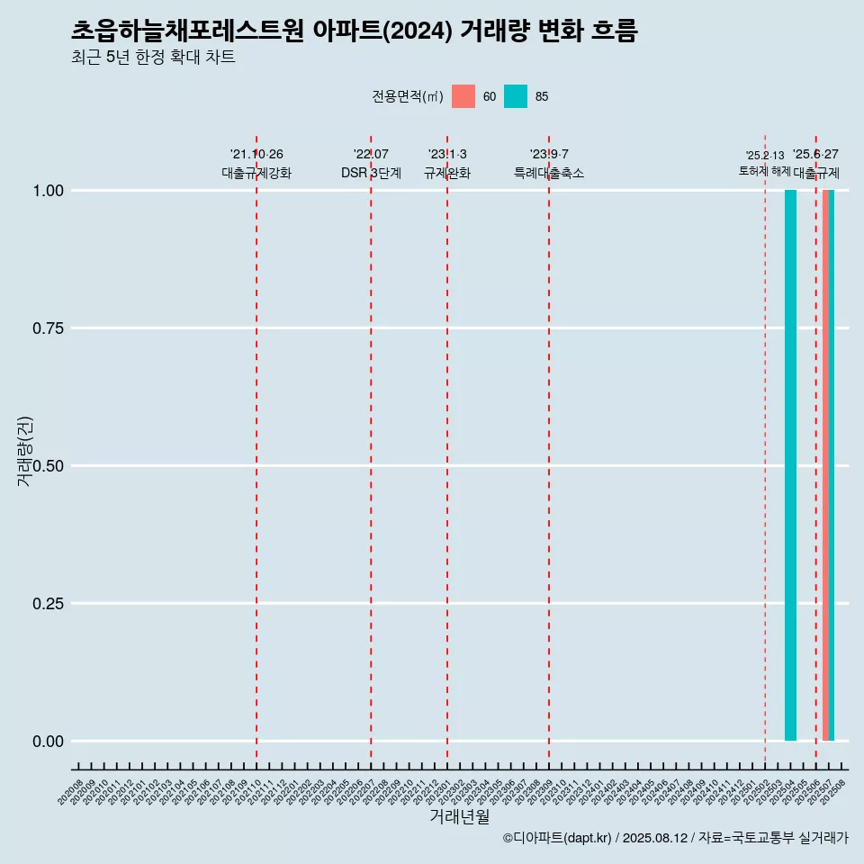 초읍하늘채포레스트원 아파트(2024) 거래량 변화 흐름