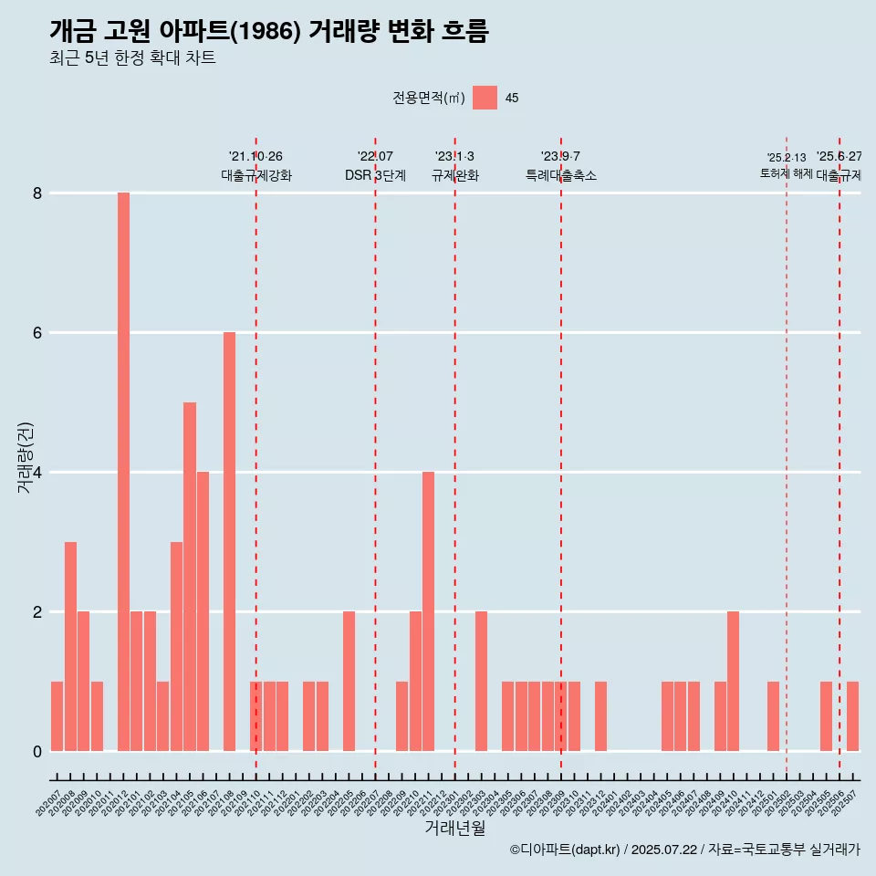 개금 고원 아파트(1986) 거래량 변화 흐름