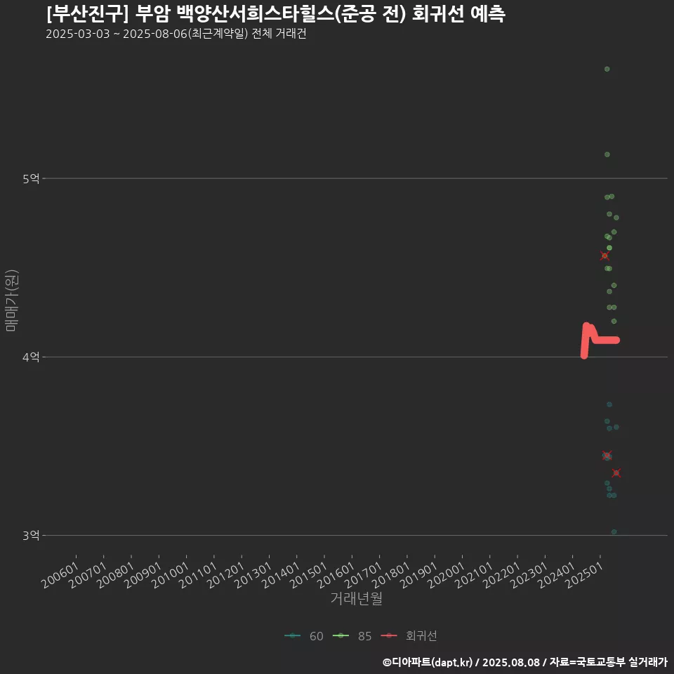 [부산진구] 부암 백양산서희스타힐스(준공 전) 회귀선 예측