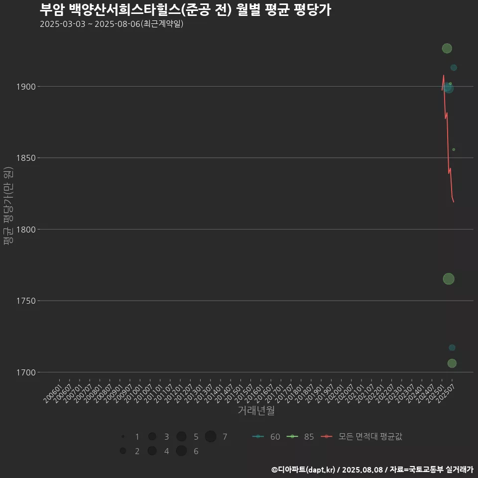 부암 백양산서희스타힐스(준공 전) 월별 평균 평당가