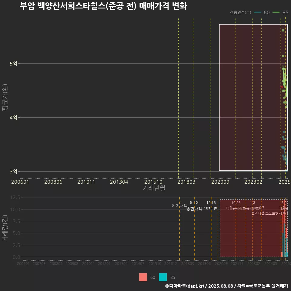 부암 백양산서희스타힐스(준공 전) 매매가격 변화
